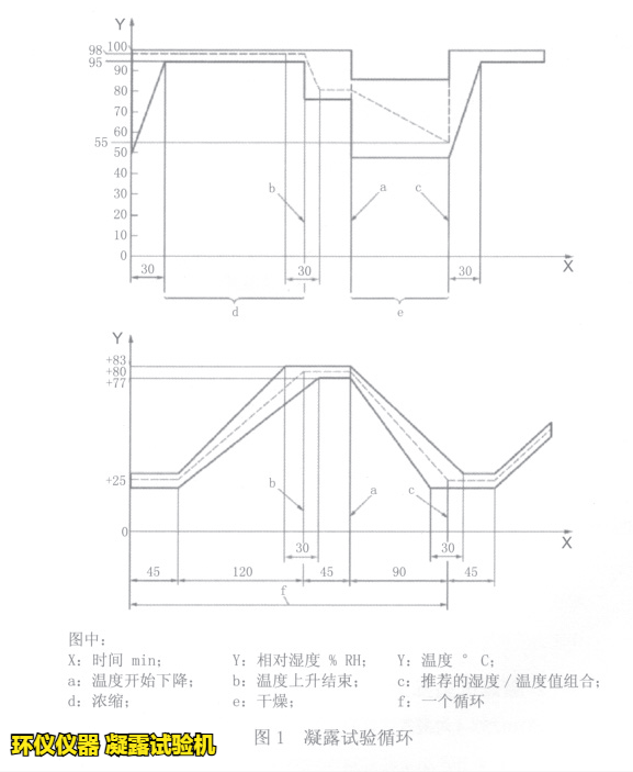 凝露试验机用于ISO 16750-4标准的凝露试验(图2)