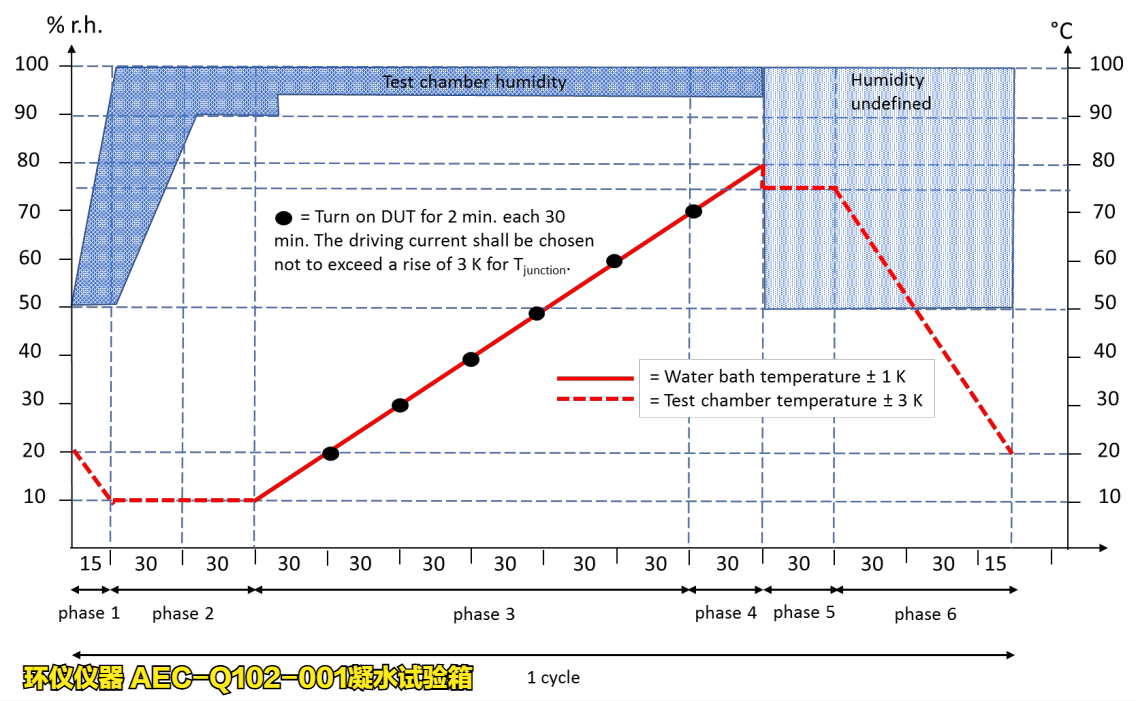 AEC-Q102-001凝水试验箱的试验解读(图2)