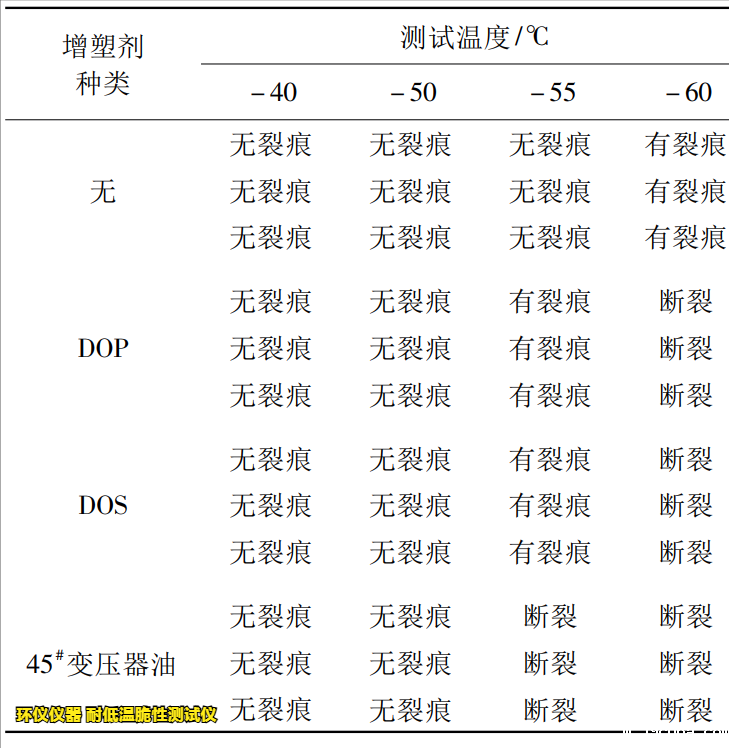 耐低温脆性测试仪对缓冲橡胶的低温脆化试验(图3)