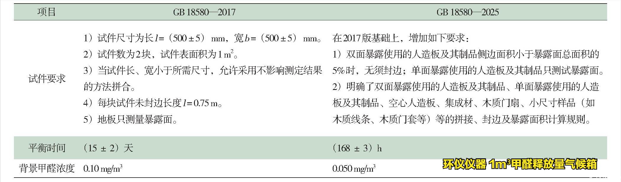 18580-2025标准的甲醛释放量试验对比(图3)