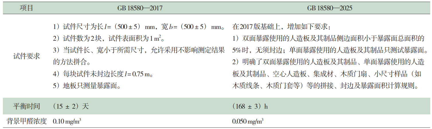 GB 18580-2025甲醛释放限量测试解读(图4)