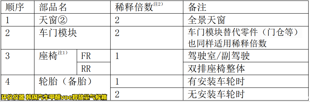 韩国汽车甲醛voc释放量气候箱的采样方法(图3)