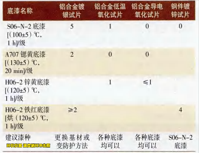 温度循环冲击箱对漆膜的附着力试验研究(图2)